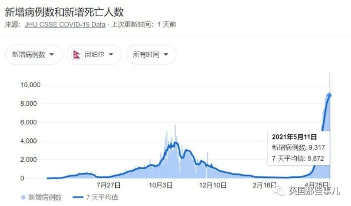 尼泊尔陷入“氧气危机”，呼吁从珠峰带氧气瓶！要变第二个印度？