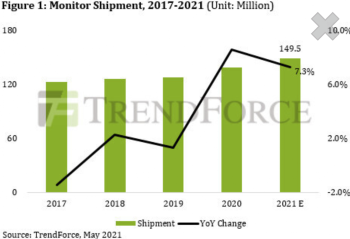 TrendForce预测今年全球显示器出货量将达到1.5亿台-第1张图片-IT新视野
