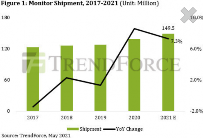 TrendForce预测今年全球显示器出货量将达到1.5亿台