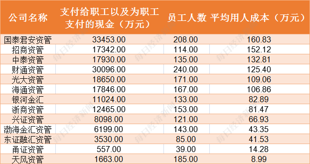 “金领”打工人有多赚钱？多家券商资管、投行员工人均年薪超百万！研究生学历成标配，还要这些资格……