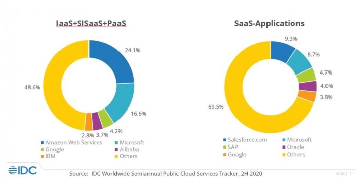 IDC报告显示：微软在2020年占据了16.6%的公共云市场-第1张图片-IT新视野