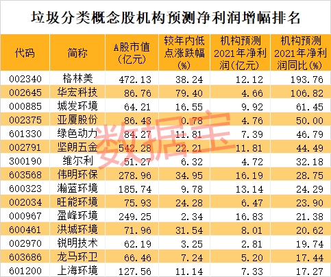 发改委突发重磅 垃圾分类迎来大利好 7只概念股市盈率不到10倍