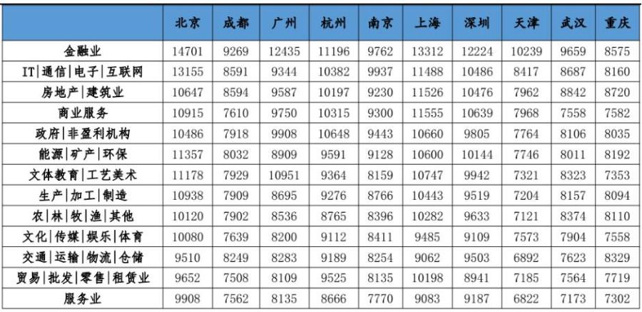 中国城市人才吸引力排名公布：青岛排13位 济南居16位