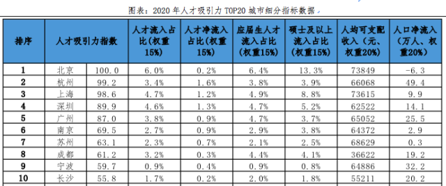 仅次于北京，中国最具人才吸引力城市百强发布，杭州超越上海