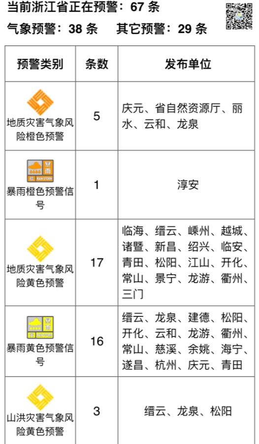 大雨！局部暴雨！好天气何时来？有消息了