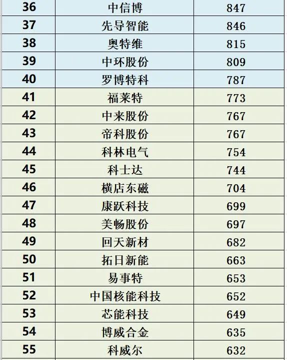 1000位<a href=/topic/562.html target=_blank>光伏企业</a>高管薪酬排行榜