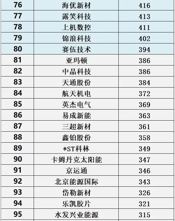 1000位<a href=/topic/562.html target=_blank>光伏企业</a>高管薪酬排行榜