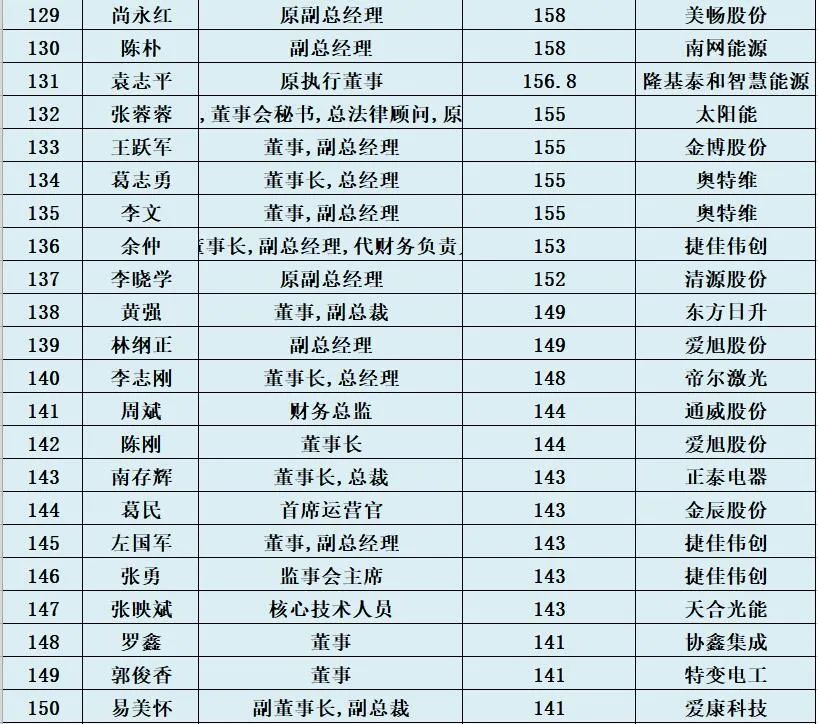 1000位<a href=/topic/562.html target=_blank>光伏企业</a>高管薪酬排行榜