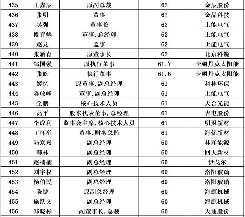 1000位<a href=/topic/562.html target=_blank>光伏企业</a>高管薪酬排行榜