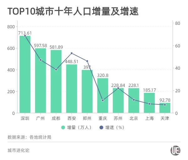 “人口十强城市”格局重塑：成都首破2000万 西安郑州同晋级