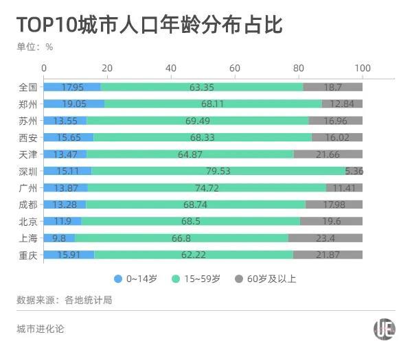 “人口十强城市”格局重塑：成都首破2000万 西安郑州同晋级