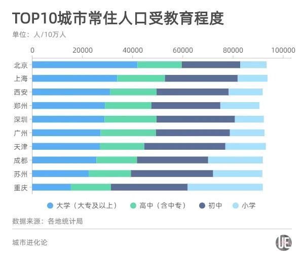 “人口十强城市”格局重塑：成都首破2000万 西安郑州同晋级