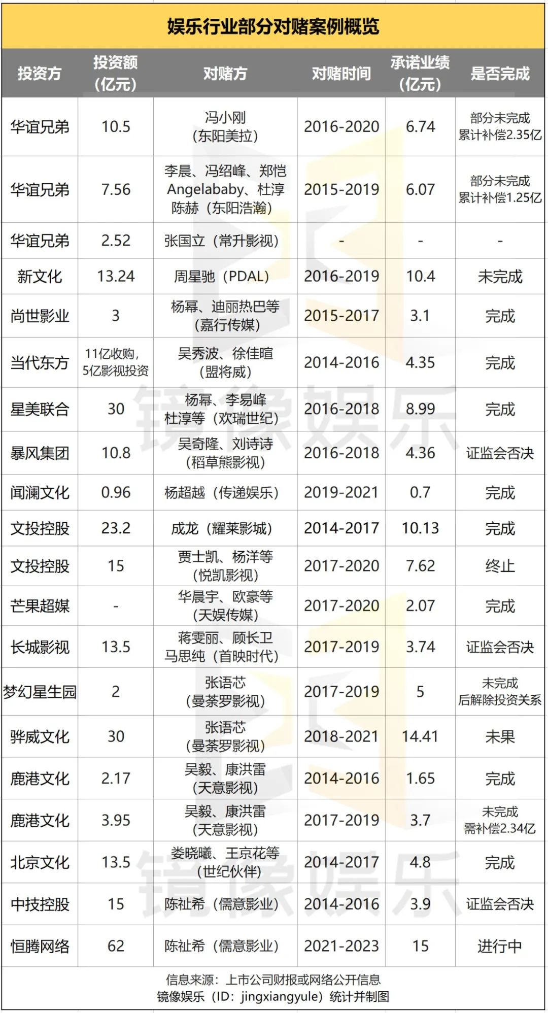 一文读懂明星资本圈