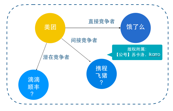 间接竞争者—同类需求替代