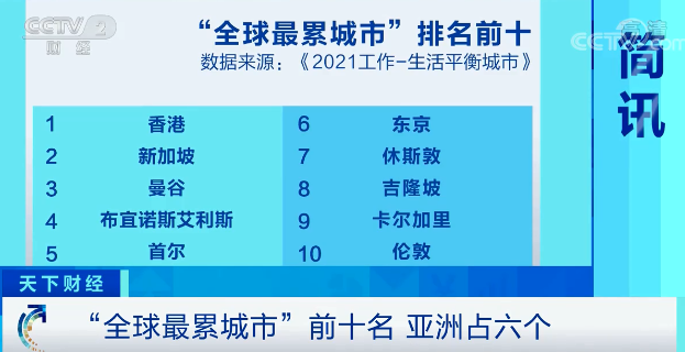 全球最累城市出炉！前10名里亚洲占6个，第一名是……