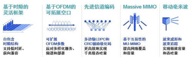 5G牌照发放两周年 高通如何用5G技术改变行业