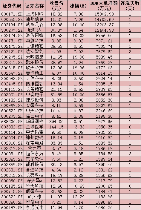 吸睛又吸金！华为鸿蒙来了，10只概念股应声涨停，超5.5亿元资金追捧这4只个股