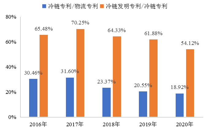 我国冷链物流发展的现状、困境与政策建议