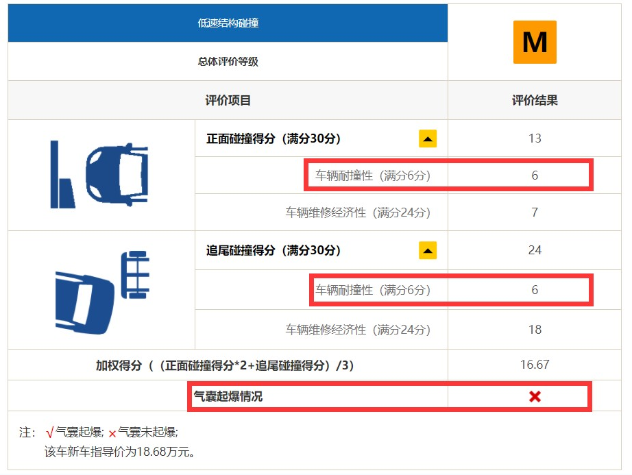 结构耐撞性满分！领克05获中国保险汽车安全指数（C-IASI）7G优秀成绩