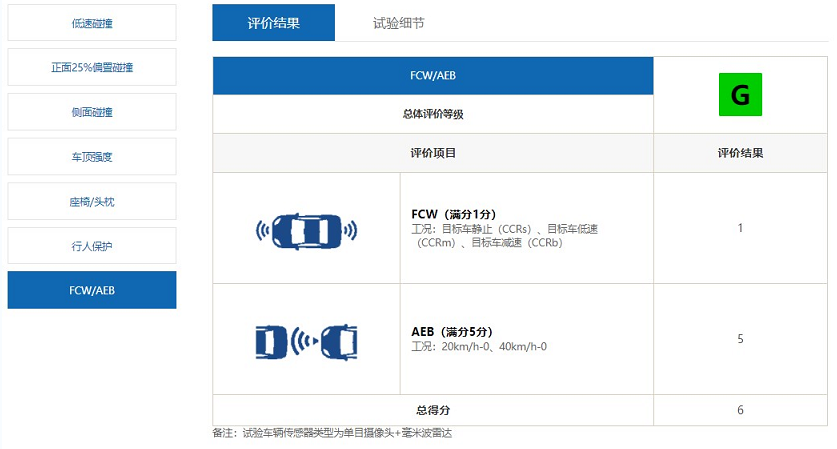 结构耐撞性满分！领克05获中国保险汽车安全指数（C-IASI）7G优秀成绩