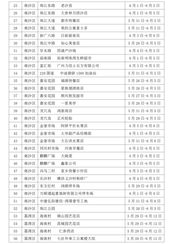 凌晨发布！广州再公布87个新冠病毒感染者涉及的重点区域和场所