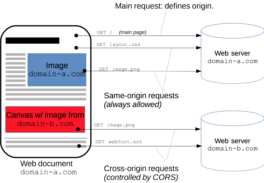 完善的 API 的 4 個基本特征