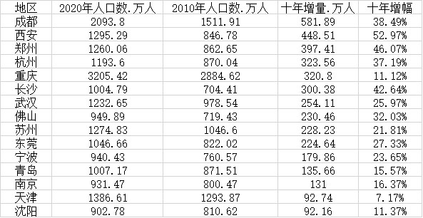 15个新一线城市人口变化：11城超千万，<a href=http://www.yn167.com/tags/89.html target=_blank class=infotextkey>成都</a>10年增量最大
