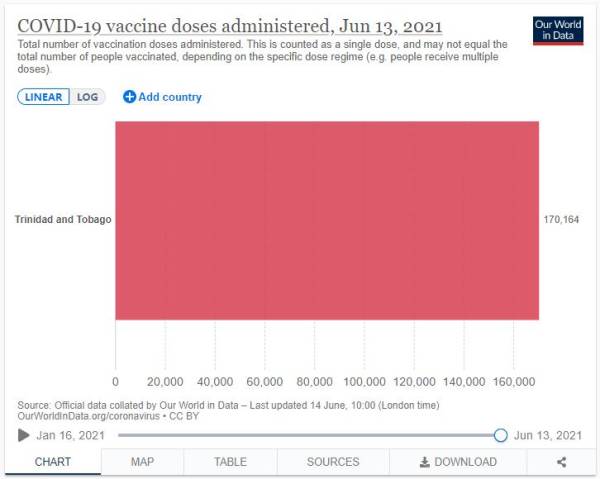 美国向约140万人口的特立尼达和多巴哥捐赠80瓶辉瑞疫苗