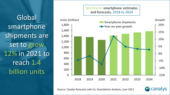 分析师预测今年智能手机出货量保持增长 5G机型明年将超越4G