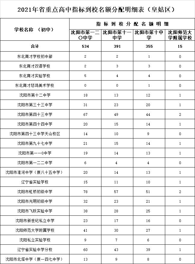 2021沈阳市高中招生计划和中等职业学校招生(图9)