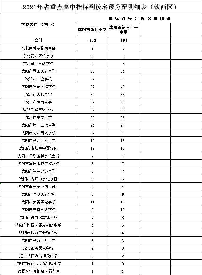 2021沈阳市高中招生计划和中等职业学校招生(图10)