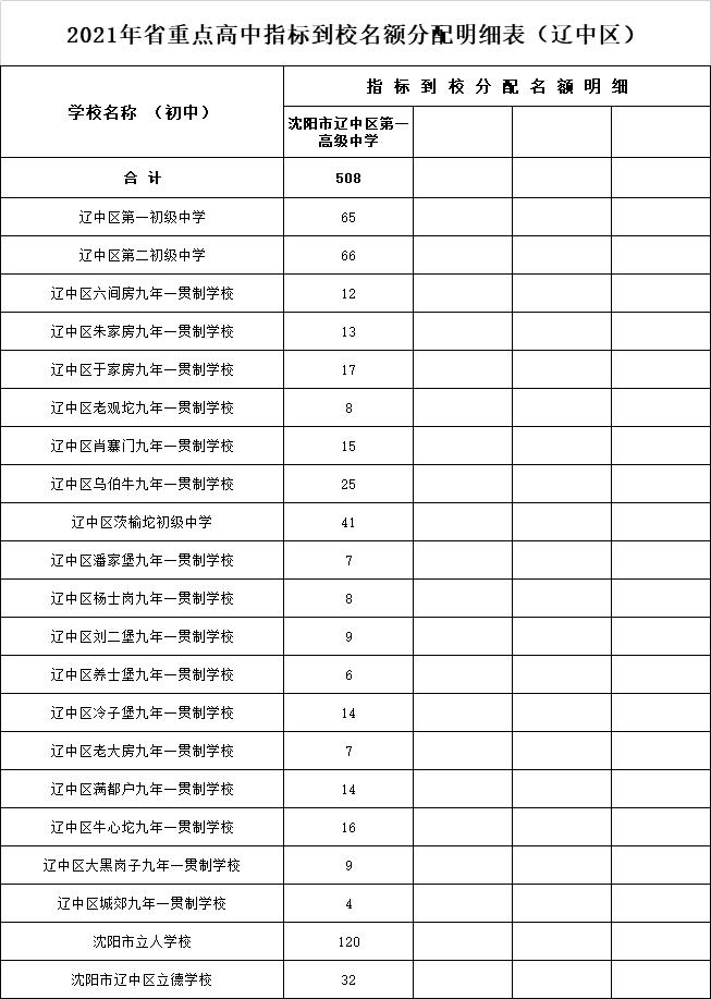 2021沈阳市高中招生计划和中等职业学校招生(图15)