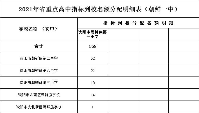 2021沈阳市高中招生计划和中等职业学校招生(图19)