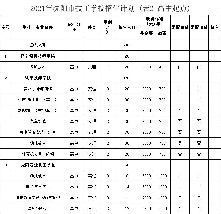 2021沈阳市高中招生计划和中等职业学校招生(图23)