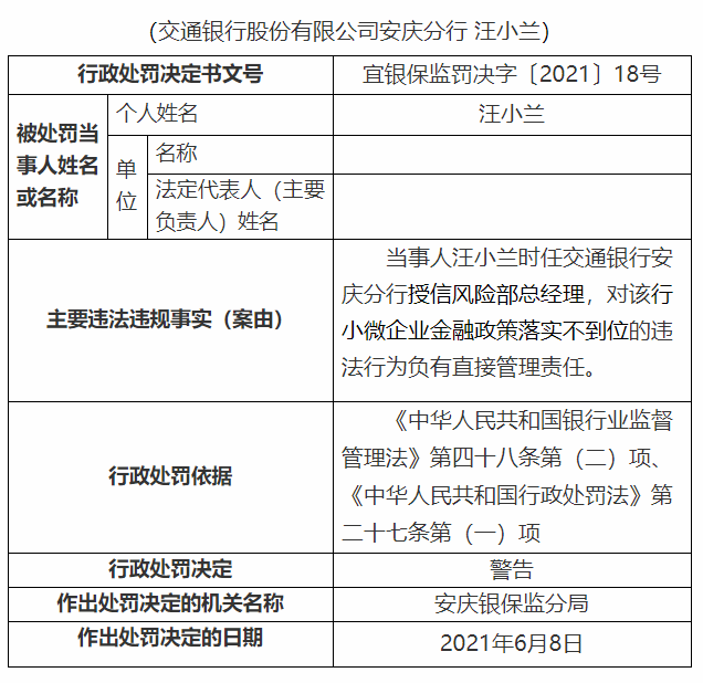 交通银行安庆分行因违规被罚