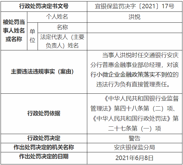 交通银行安庆分行因违规被罚