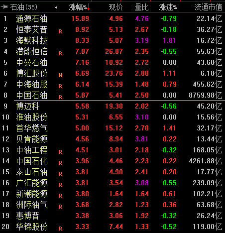 国际油价再创新高 中石油大涨5% 相关概念股集体飙升丨牛熊眼