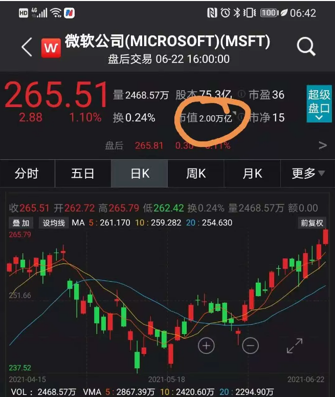 苹果之后，全球第二家2万亿美元市值公司诞生了