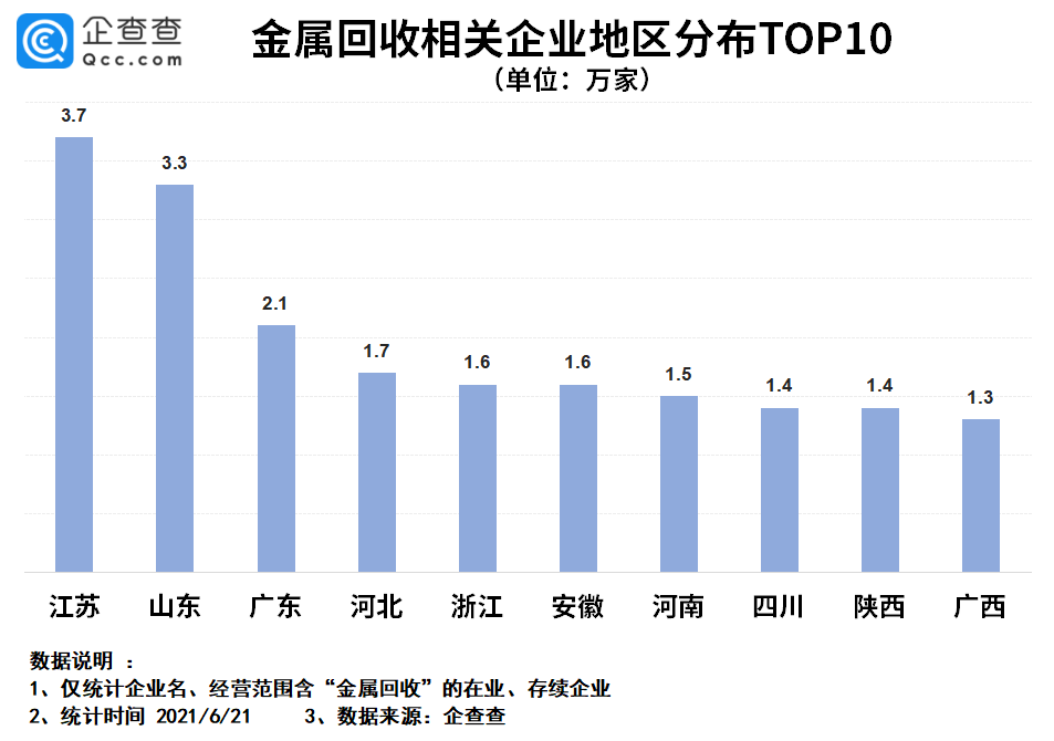 金属回收业快速增长，相关企业注册数暴涨