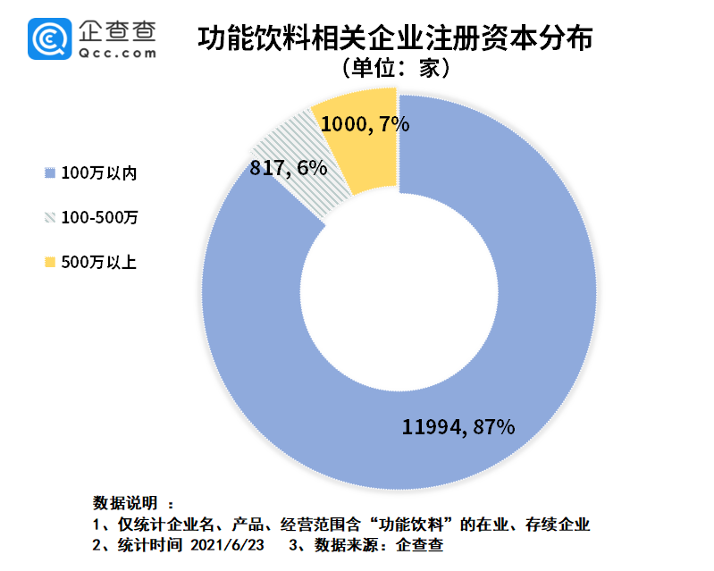 东鹏饮料市值破千亿：我国功能饮料相关企业1.4万家