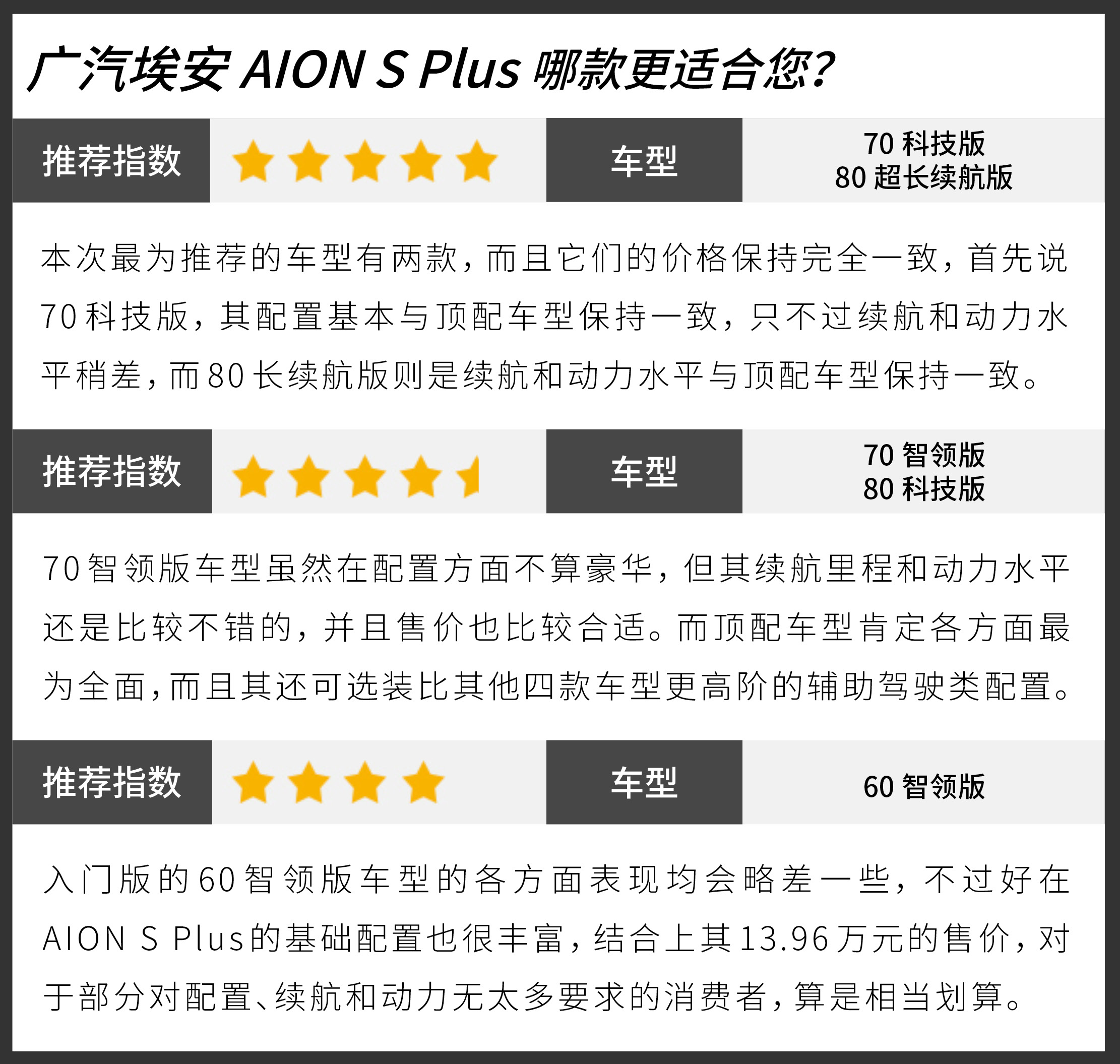 售价15.96万元的两款都不错 广汽埃安AION S Plus购买建议