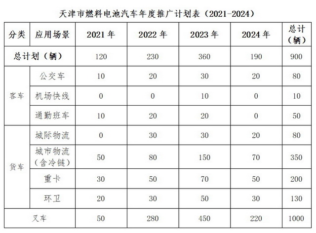 天津拟打造氢能产业高地：明年初步形成全产业链发展格局