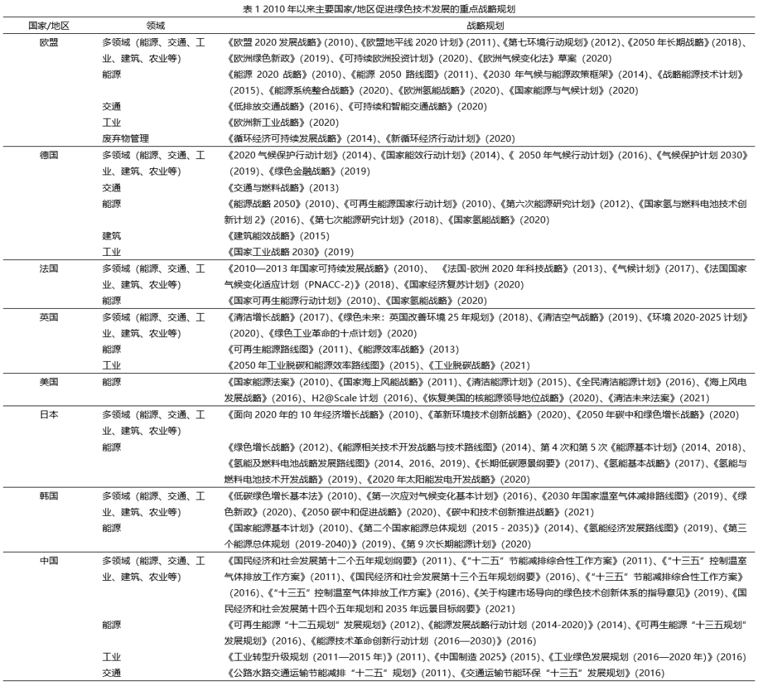 碳中和背景下的国际绿色技术发展态势分析