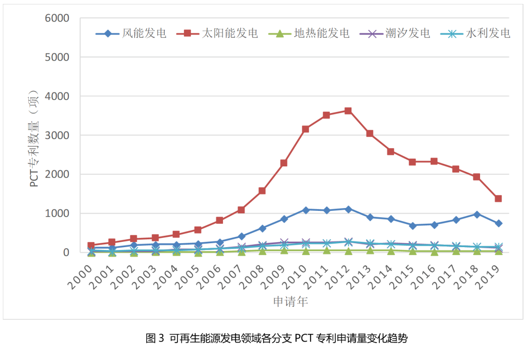 碳中和背景下的国际绿色技术发展态势分析