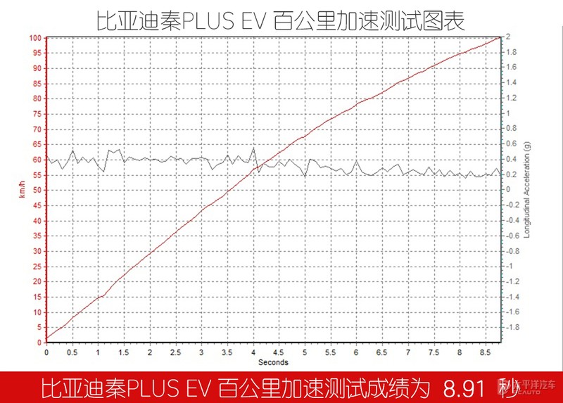 16.68万，600km续航！开了一路秦PLUS EV，还真让比亚迪装到了
