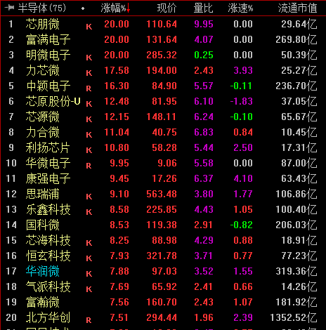 多股半年报业绩炸裂 半导体板块霸屏涨幅榜-第1张图片-IT新视野