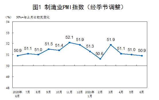 6月制造業(yè)PMI為50.9% 國家統(tǒng)計(jì)局：延續(xù)穩(wěn)定擴(kuò)張態(tài)勢