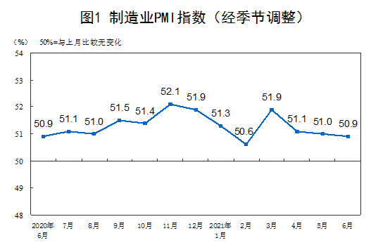 6月制造业PMI为50.9% 国家统计局：延续稳定扩张态势