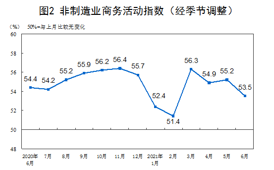 6月制造業(yè)PMI為50.9% 國家統(tǒng)計(jì)局：延續(xù)穩(wěn)定擴(kuò)張態(tài)勢