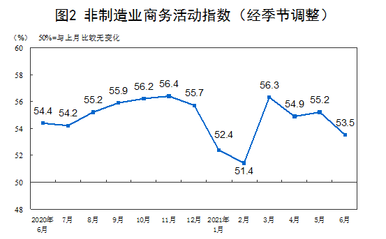 6月制造业PMI为50.9% 国家统计局：延续稳定扩张态势